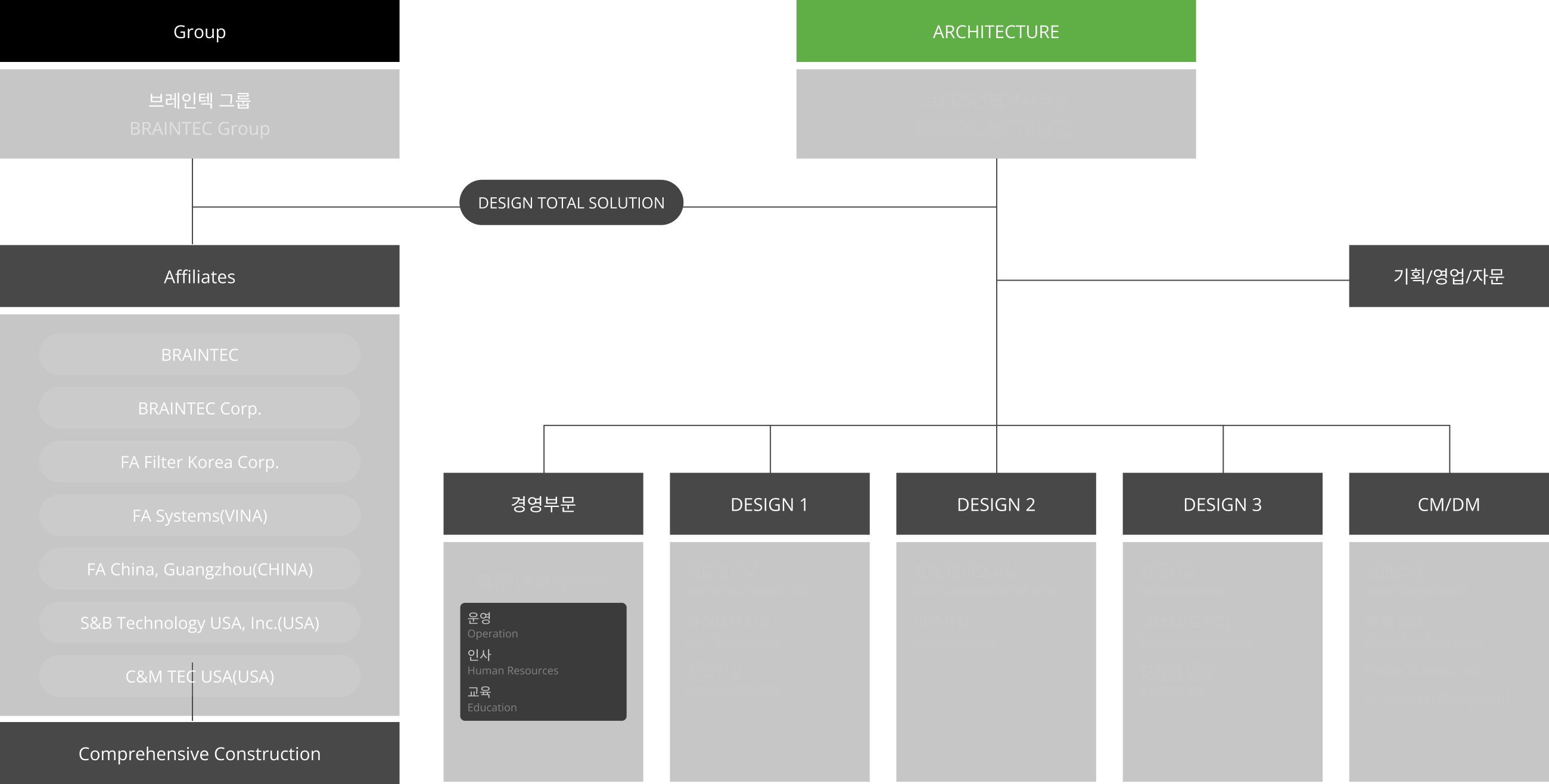 조직도